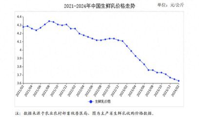 2024年2月牛奶市场供需及价格走势分析 生鲜乳收购价环比下跌探因