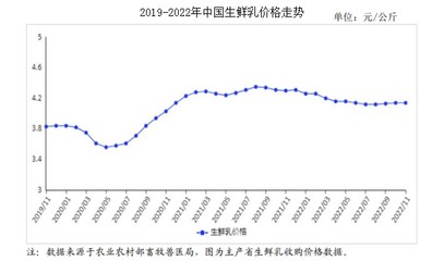 2022年11月牛奶市场供需及价格走势预测分析