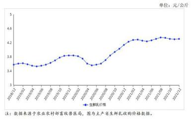2022年1月牛奶市场供需及价格走势预测分析 生鲜乳收购价格稳中略涨